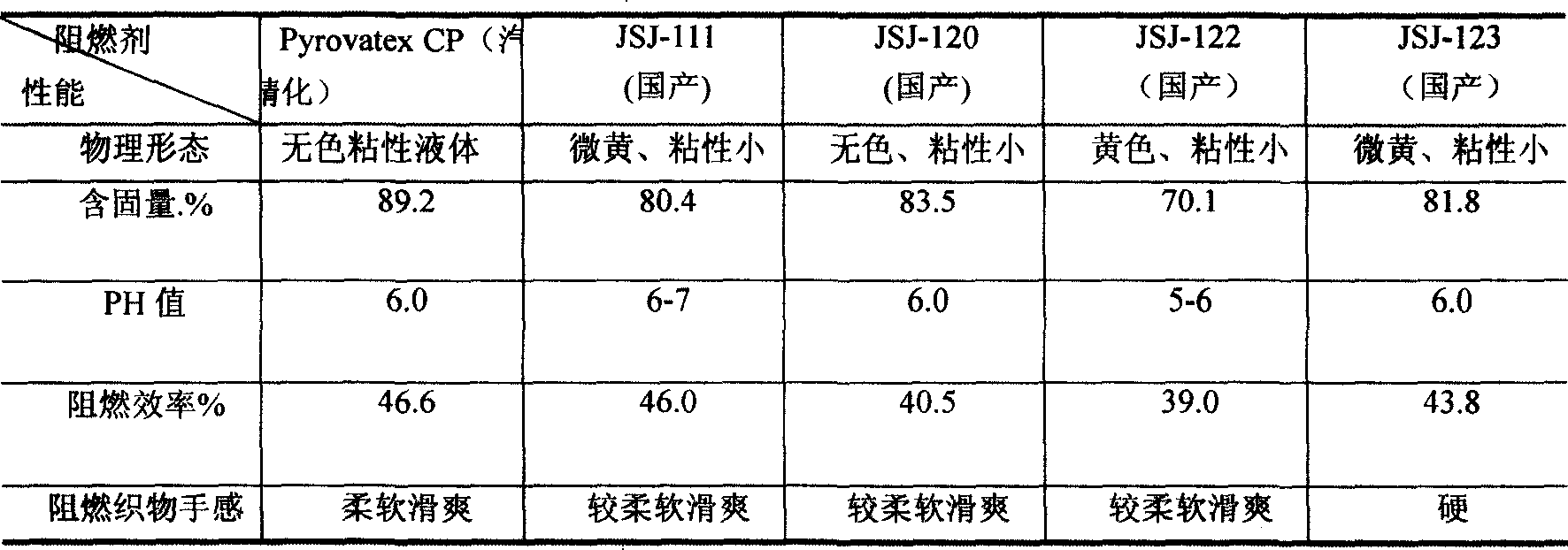 Flame-proof treatment method for light and thin natural fiber material