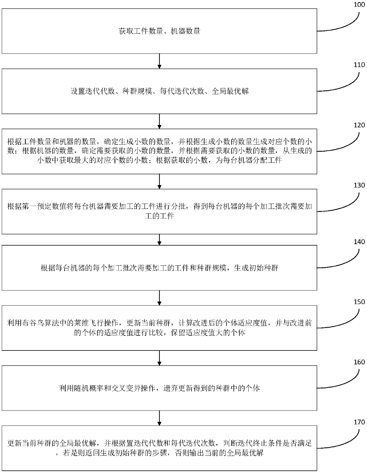 High-end equipment batch processor scheduling method and system for improving cuckoo search