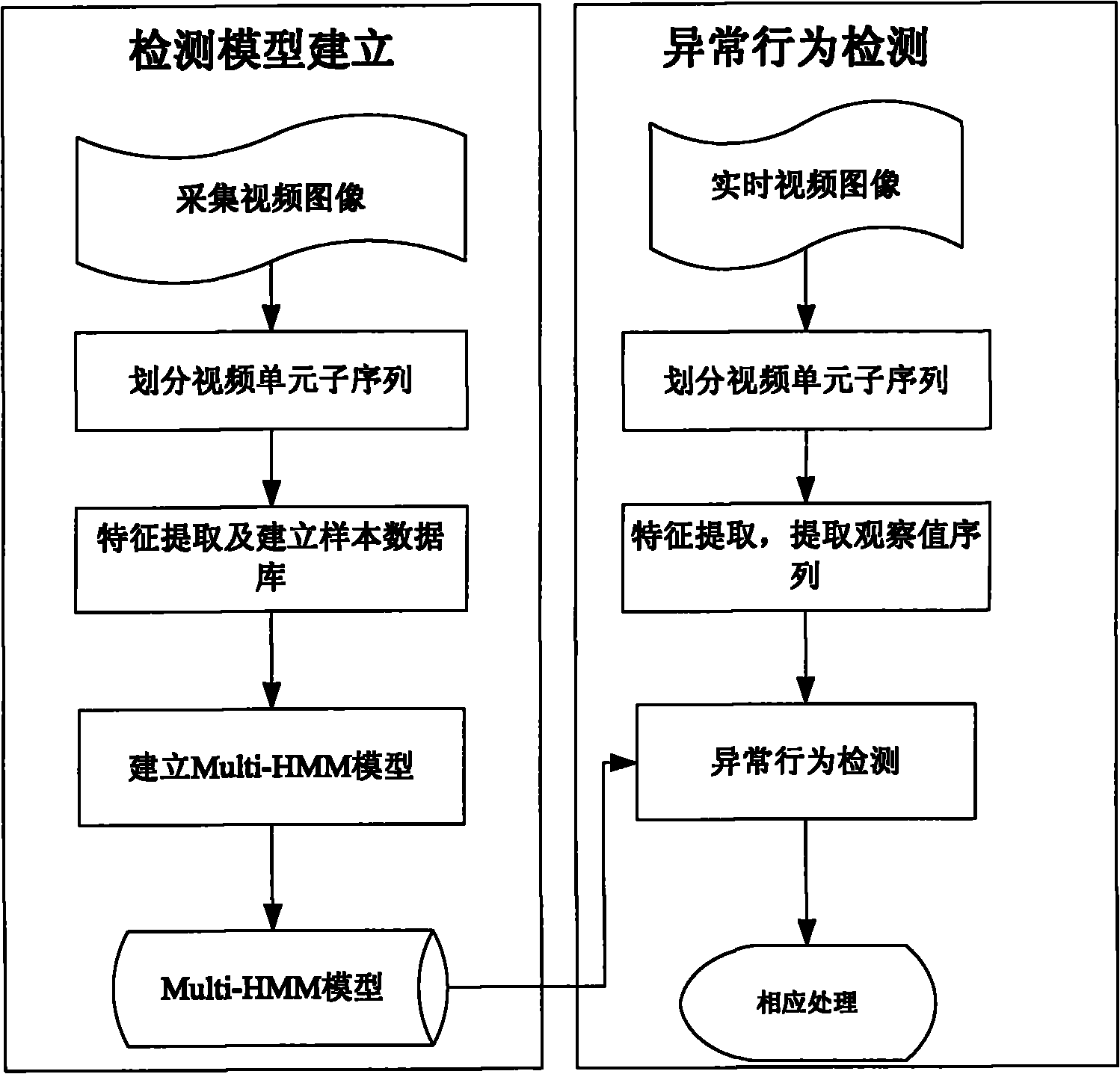 Detection method based on group environment abnormal behavior