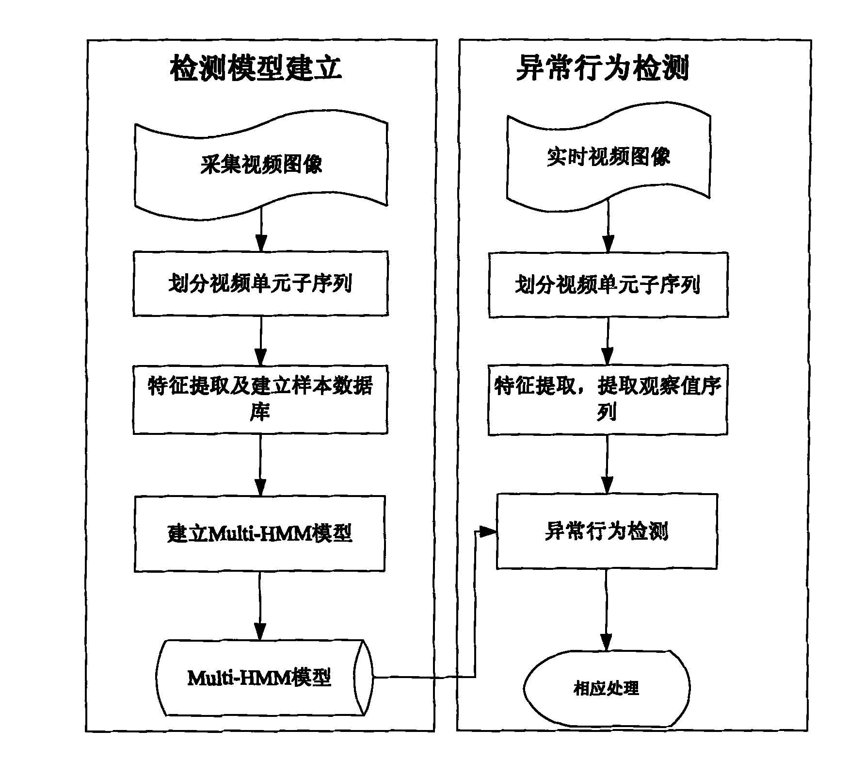 Detection method based on group environment abnormal behavior