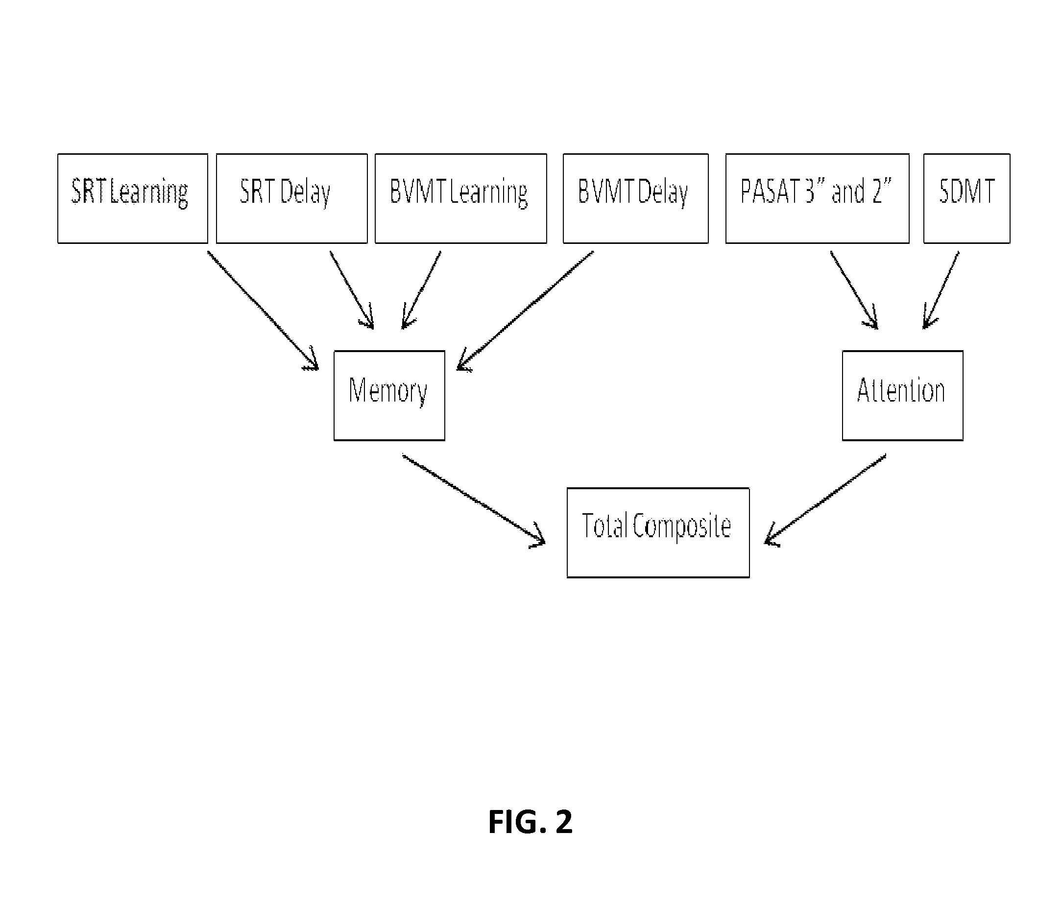 Cognitive composite parameters and uses thereof for evaluating multiple sclerosis