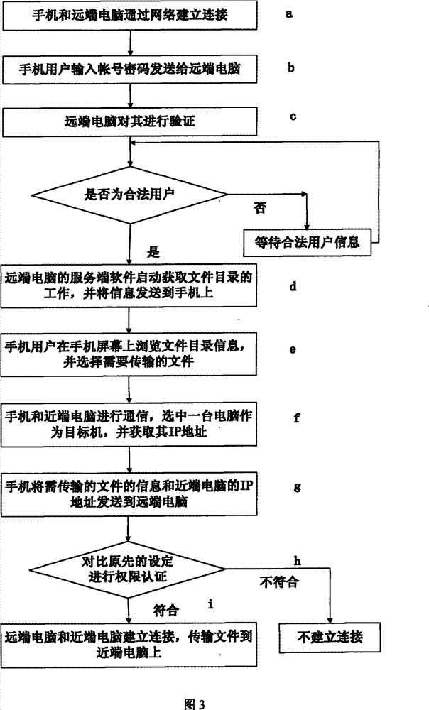 A document transmission remote control method intelligent mobile telephone