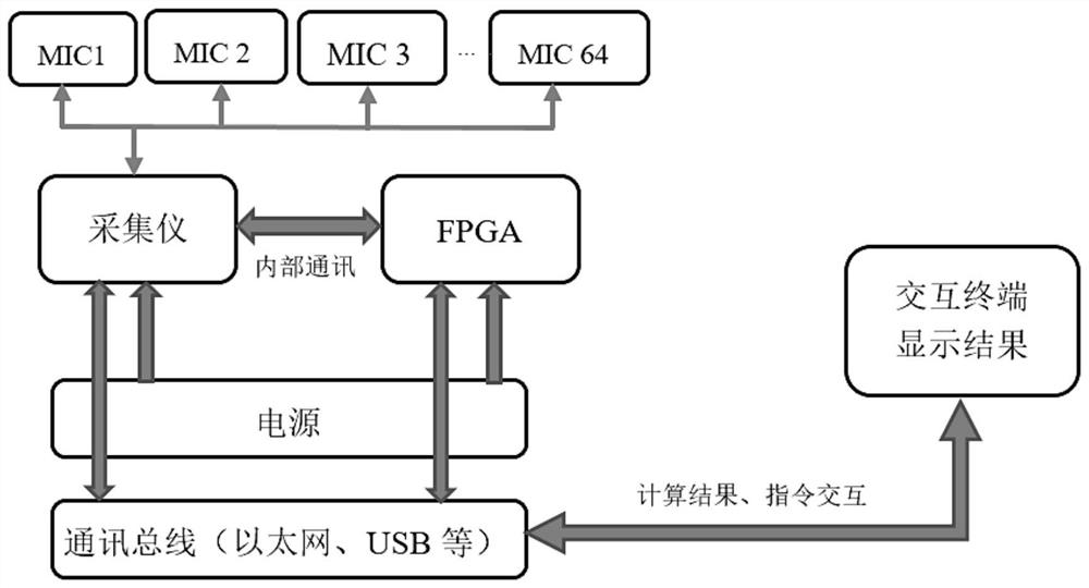 User-defined coordinate array noise signal real-time data analysis system and method