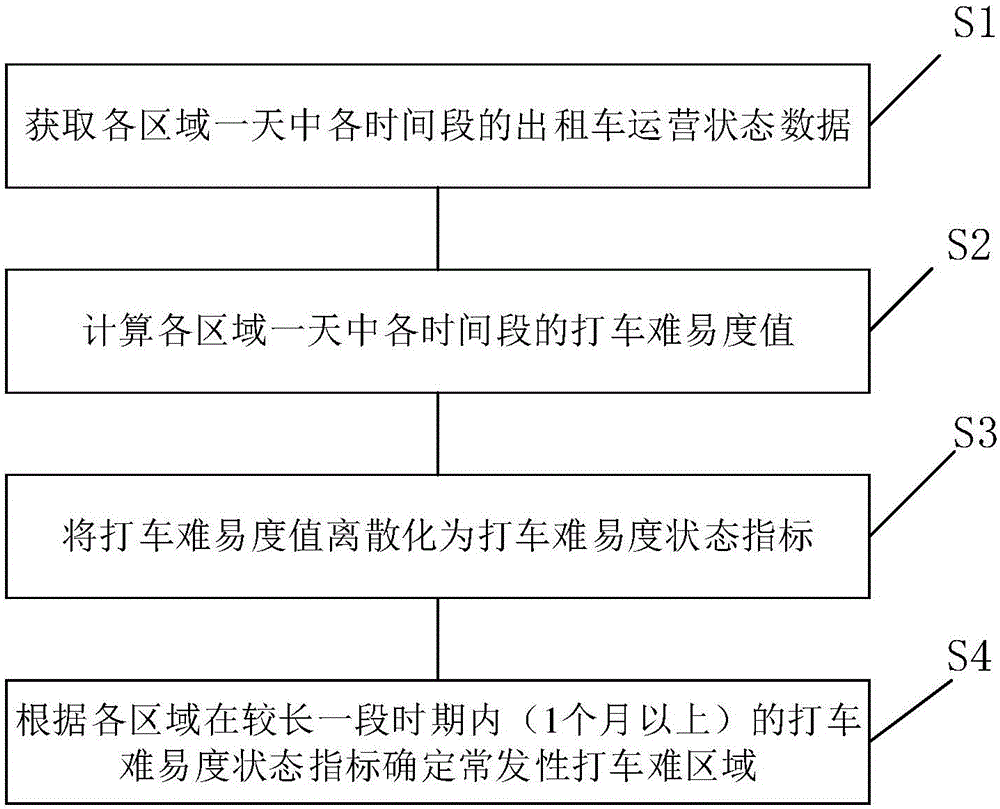 Method for recognizing difficulty in taking taxi on basis of GPS data