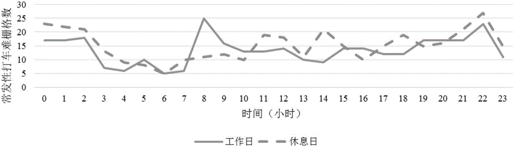 Method for recognizing difficulty in taking taxi on basis of GPS data