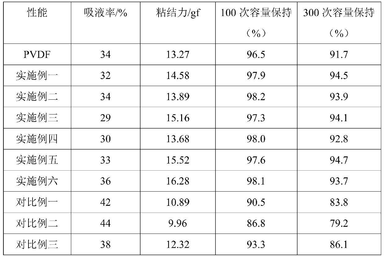 Lithium ion battery cathode aqueous adhesive as well as preparation method and cathode material thereof