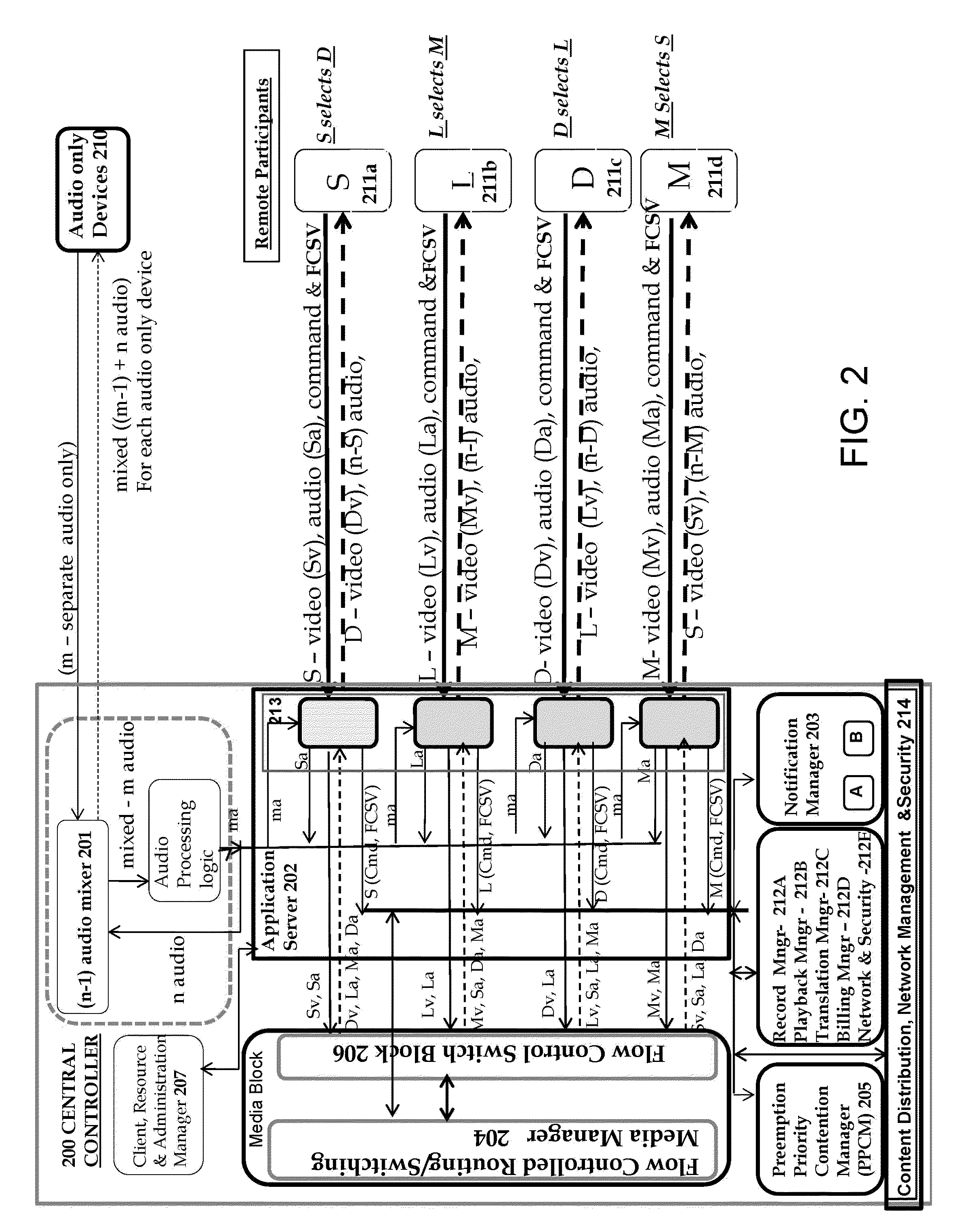 Flow-Control Based Switched Group Video Chat and Real-Time Interactive Broadcast