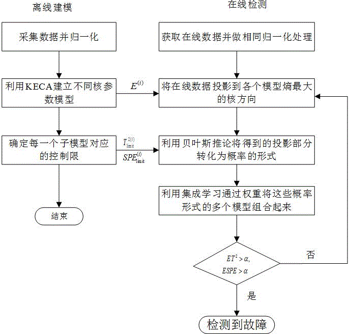 Improved kernel entropy component analysis based nonlinear fault detection method and application thereof