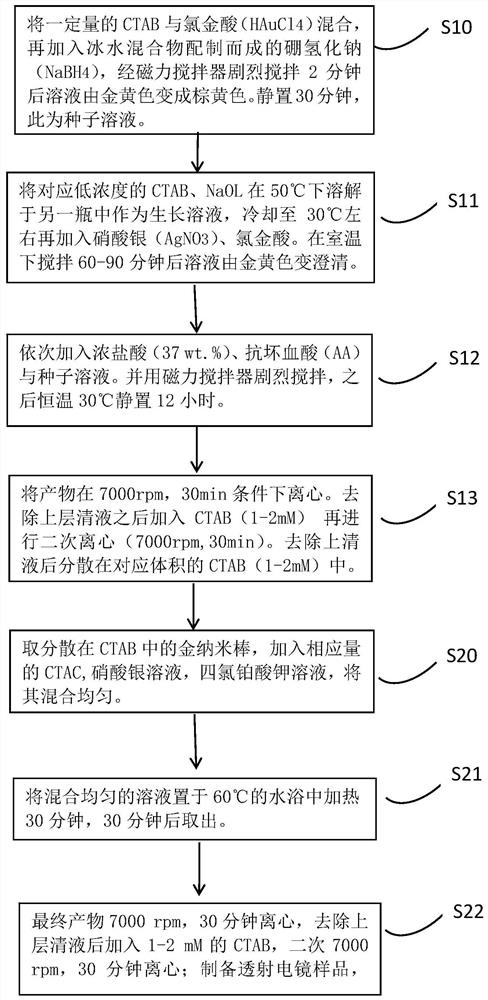 Synthetic method of gold-platinum material with special structure