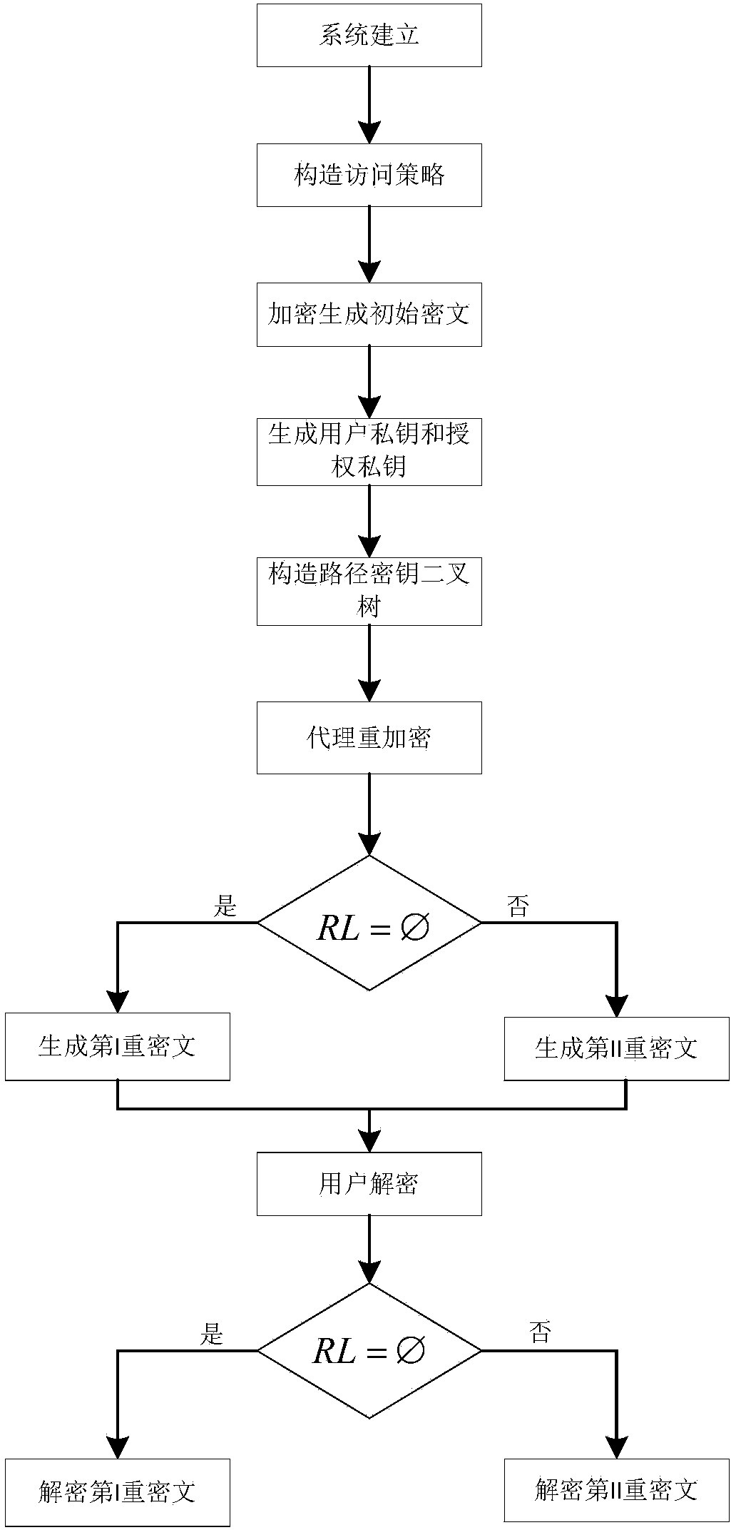 Method for realizing timely user attribute cancel based on ciphertext-policy attribute-based encryption