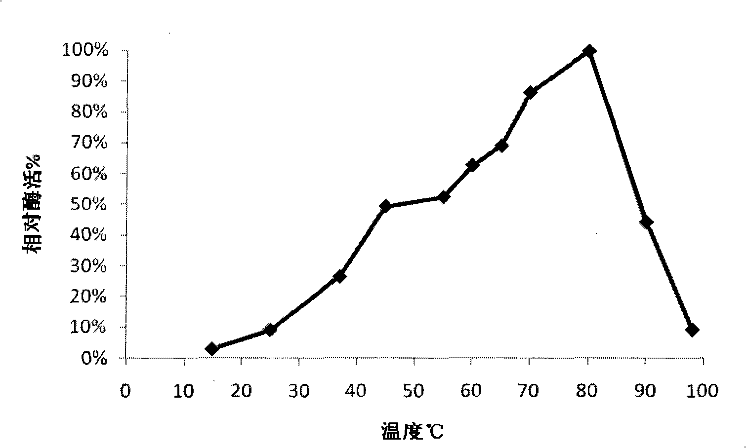 Preparation method of high-temperature xylanase