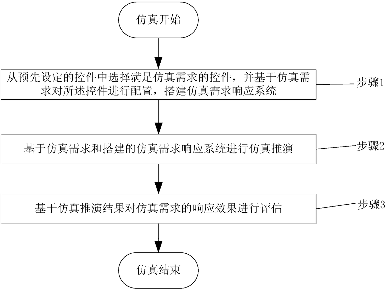 Demand response digital and physical hybrid simulating method and system thereof