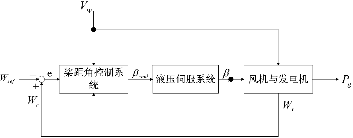 Load frequency coordination control method of fan-participated frequency modulation wind-diesel hybrid power system