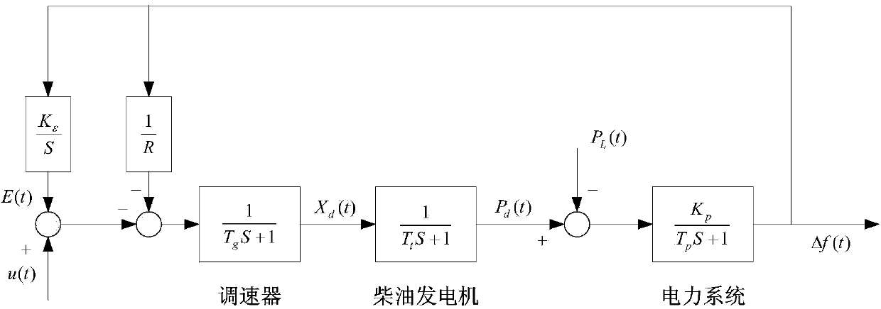 Load frequency coordination control method of fan-participated frequency modulation wind-diesel hybrid power system