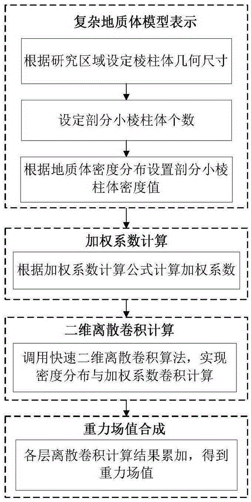 Rapid and high-precision forward modeling method for gravitational field of arbitrary density distribution complex geological body