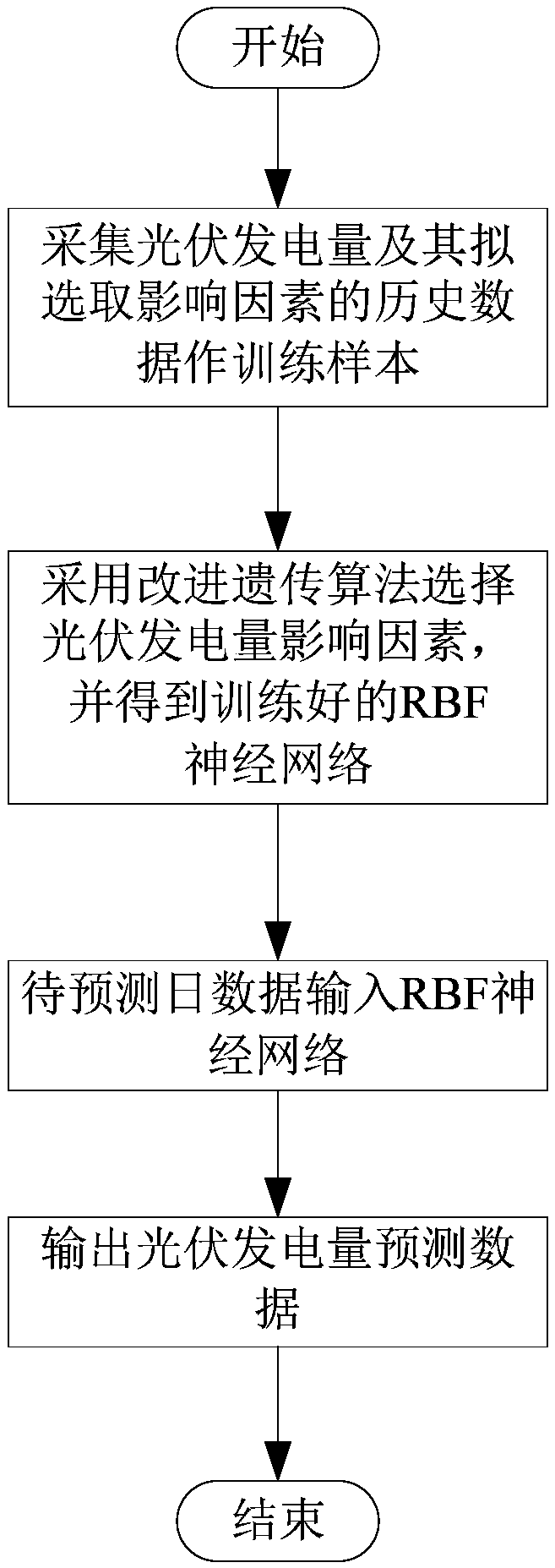 Photovoltaic generating capacity prediction method based on RBF neural network