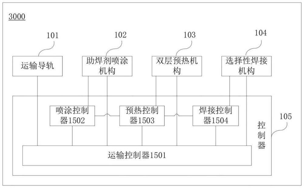 A device and method for fully automatic control of selective wave soldering