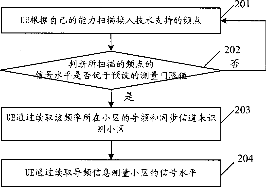 Method and customer equipment for measuring and reading control signal channel