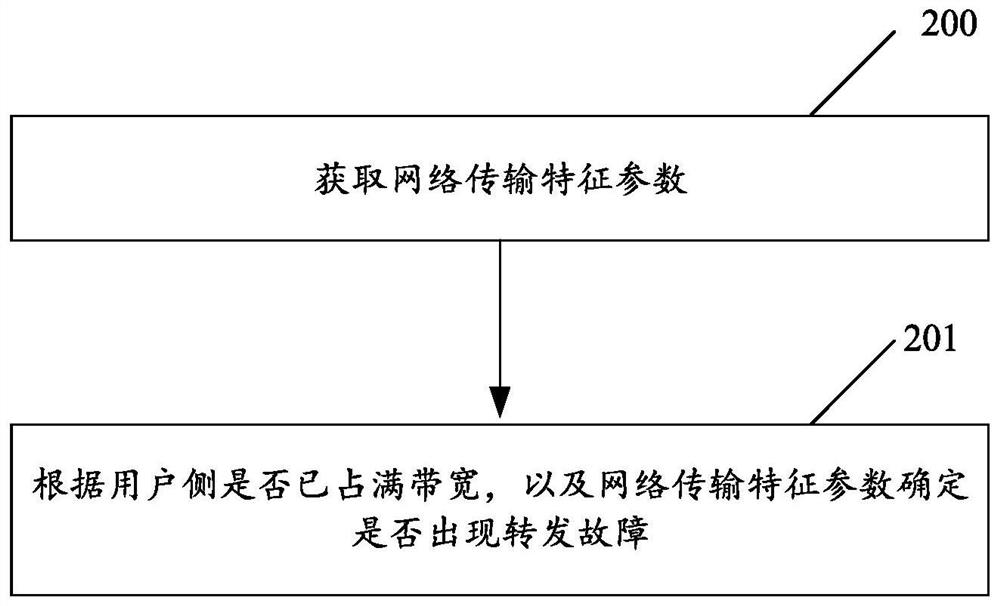 Network quality evaluation method and device, electronic equipment and storage medium