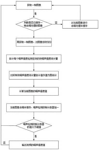 A Video Noise Intensity Detection Method