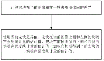 A Video Noise Intensity Detection Method