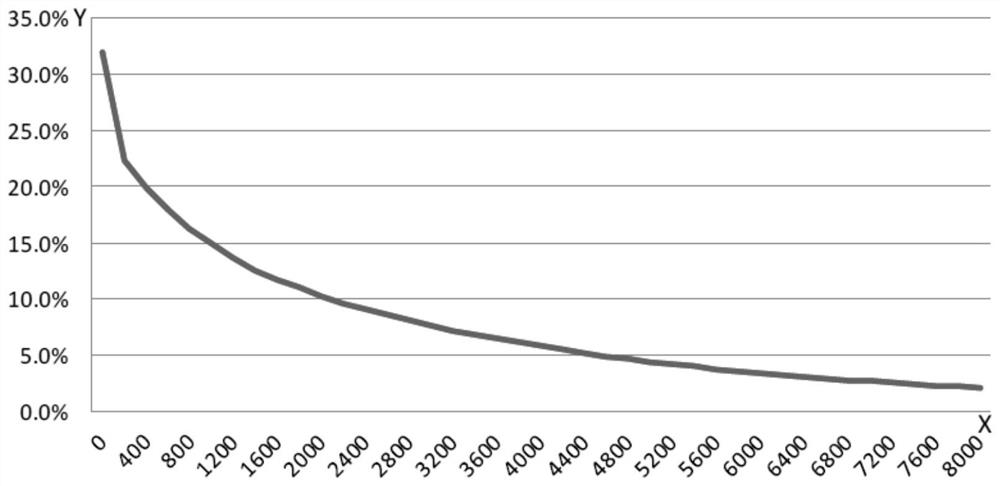 Commodity storage allocation method, device and storage medium