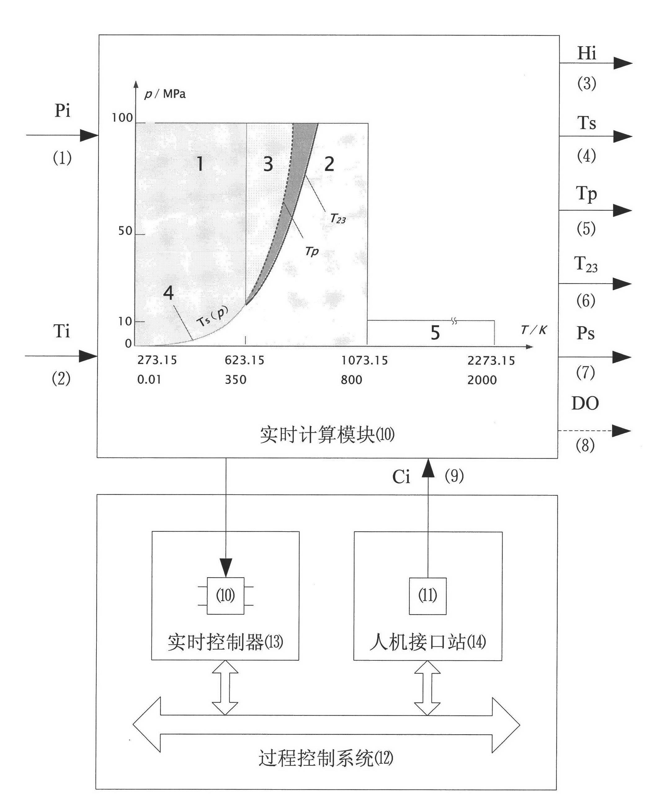 Real-time control algorithm of International Association for the Properties of Water and Steam (IAPWS)-IF 97 based on thermal properties of water and steam