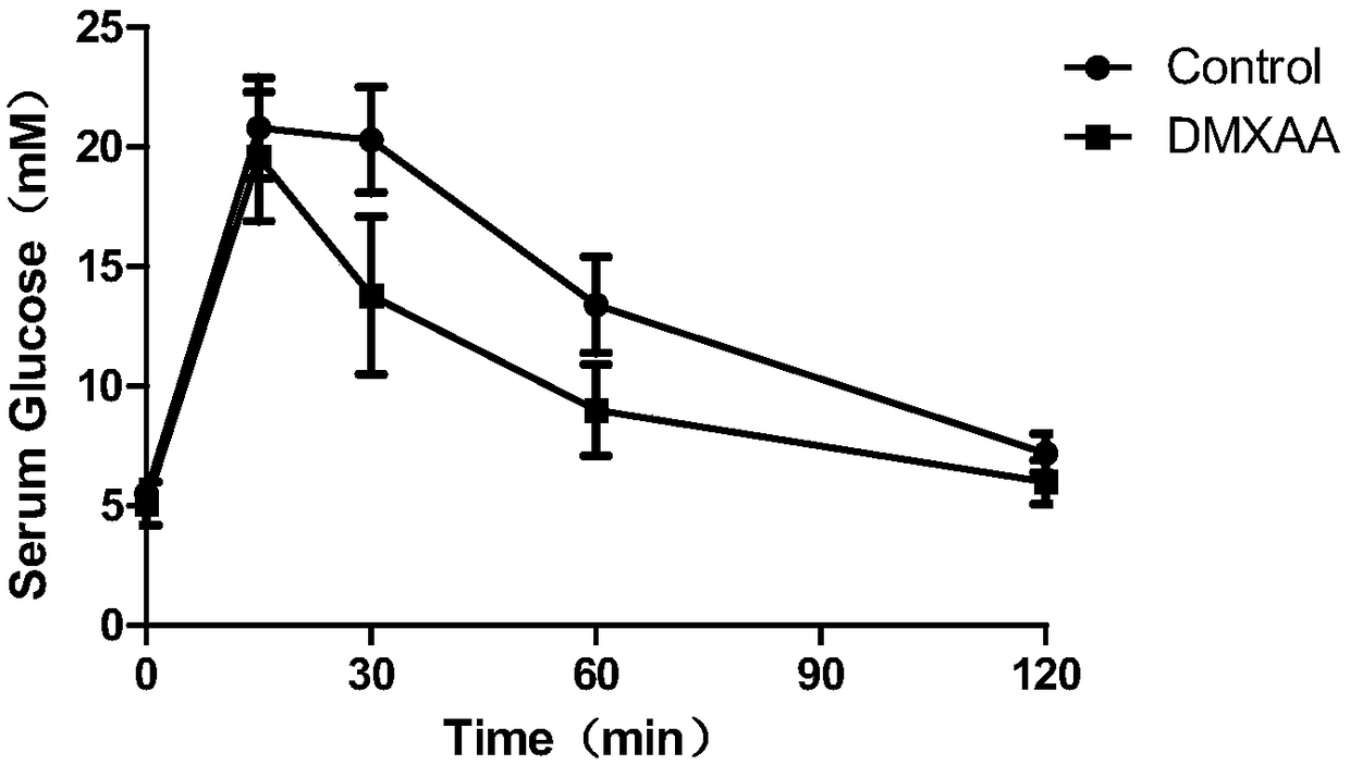 Application of DMXAA in preparation of hypoglycemic drugs