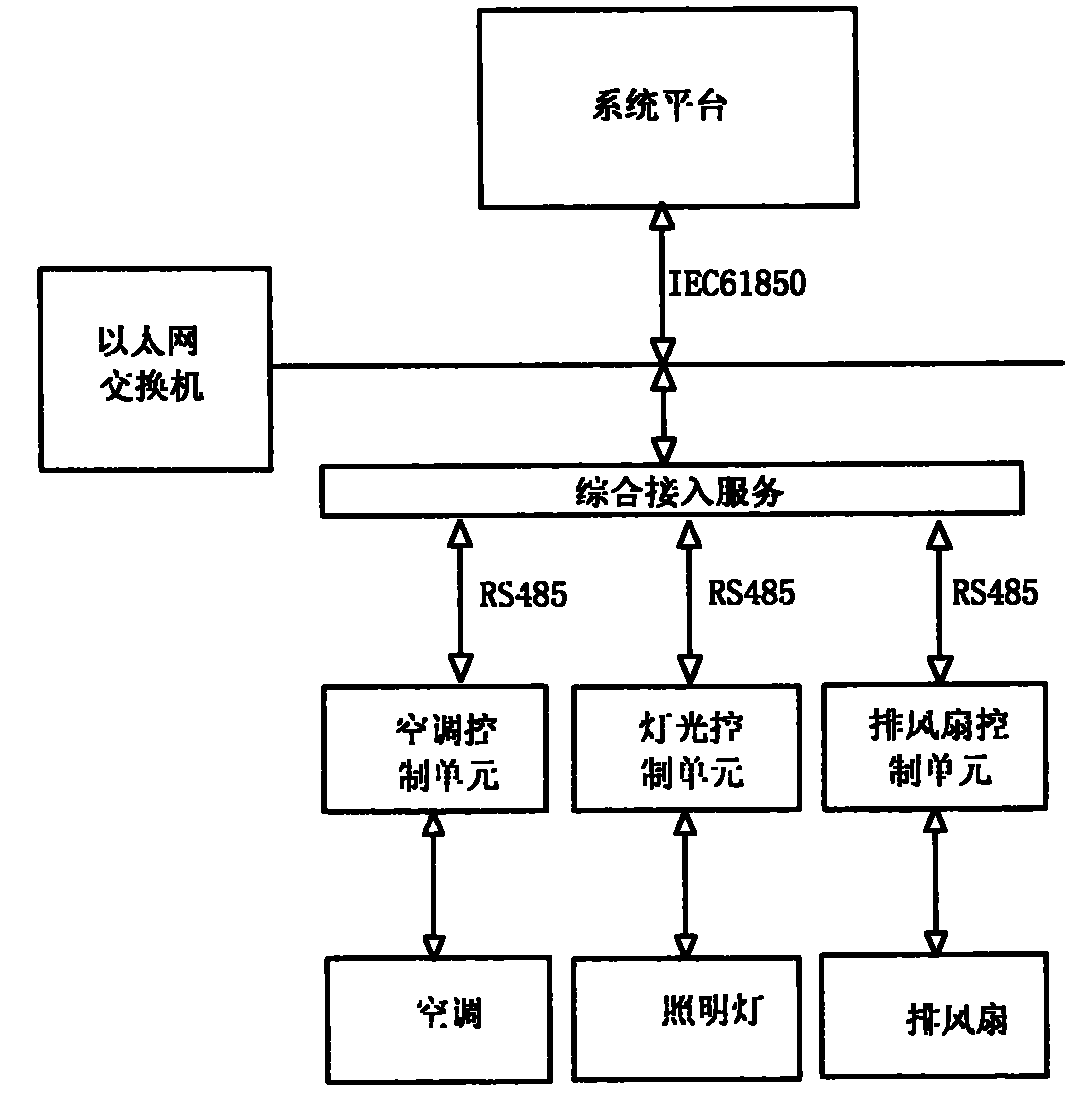 Remote intelligent regulation and control system for operating environment of unmanned substation