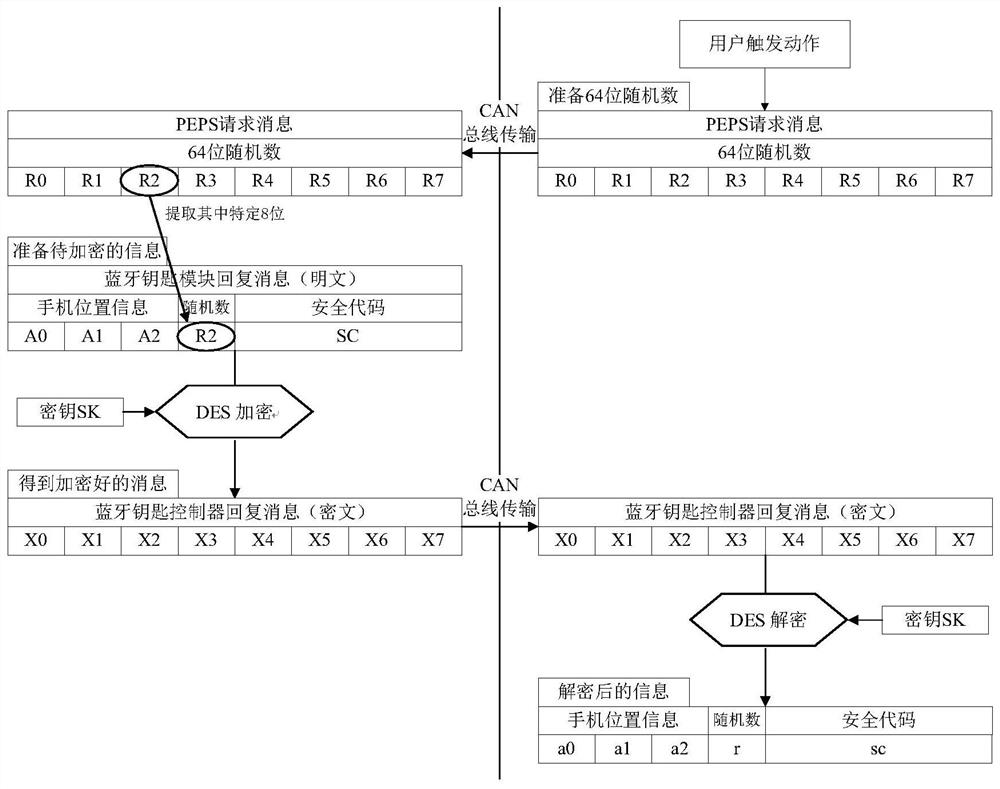 Automobile anti-theft system and method