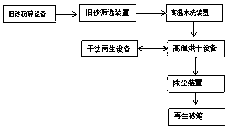 Sodium silicate-bonded sand regeneration system