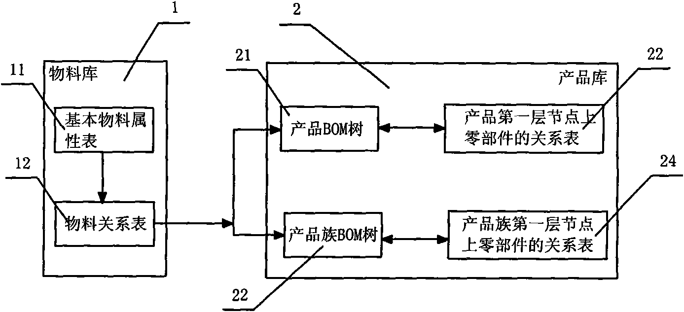 Product family configurator based on single-layer variant material library and implementation method thereof