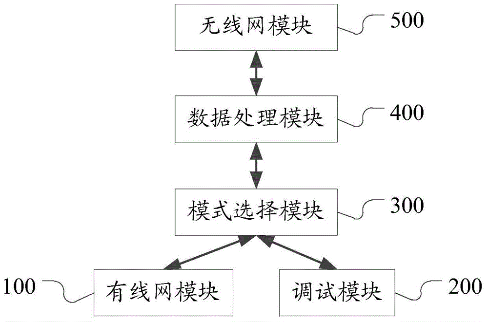 Communication gateway for distribution and utilization heterogeneous network