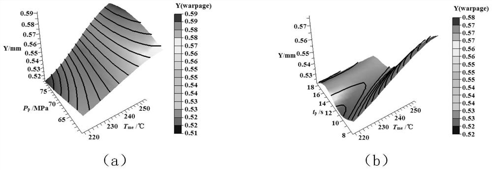 Injection molding process parameter optimization method for transparent complex multi-cavity plastic part