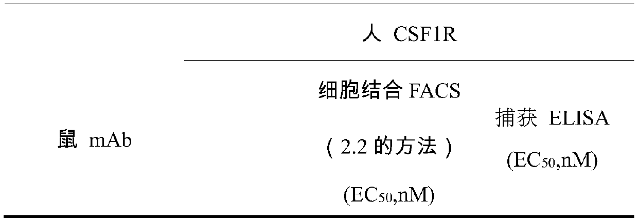 A kind of anti-human csf-1r monoclonal antibody and its application