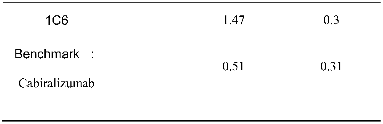 A kind of anti-human csf-1r monoclonal antibody and its application