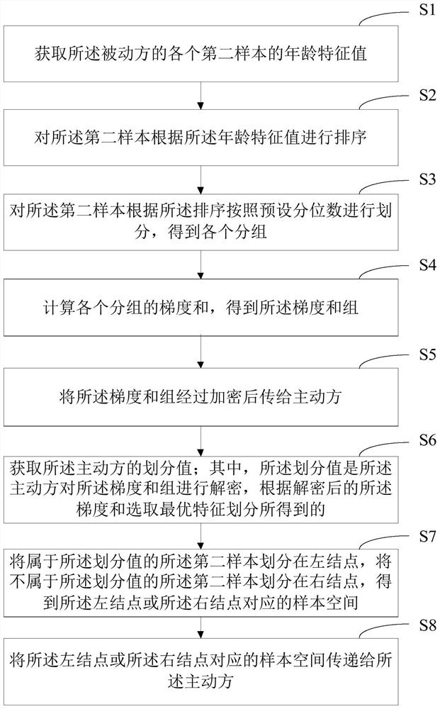 GBDT and LR fusion method and device based on federated learning, equipment and storage medium