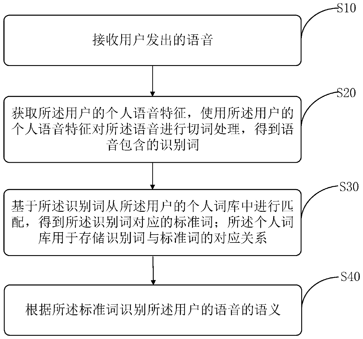 Speech recognition method and device, storage medium and control terminal