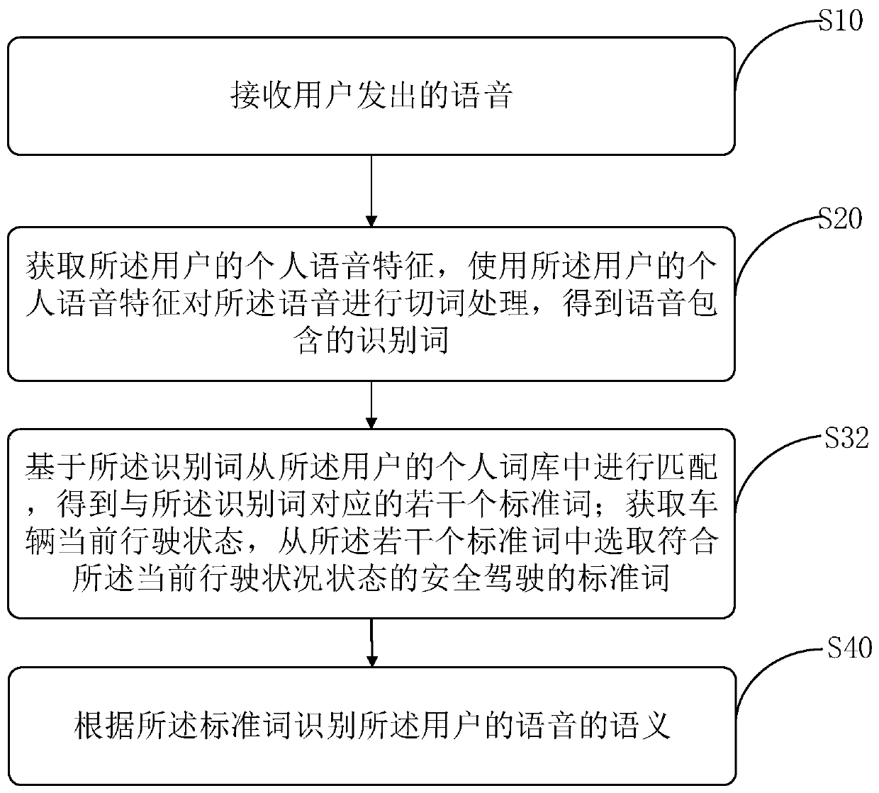 Speech recognition method and device, storage medium and control terminal