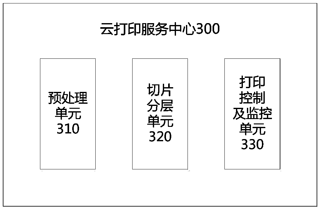 Cloud-based 3D (three-dimensional) printing system and method