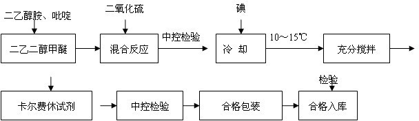 Safe stable type Karl Fischer reagent and preparation method thereof