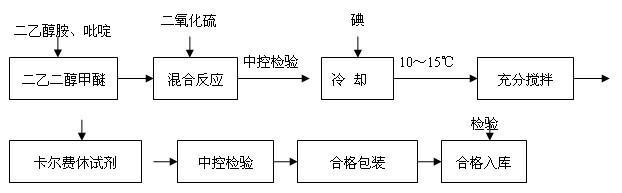 Safe stable type Karl Fischer reagent and preparation method thereof