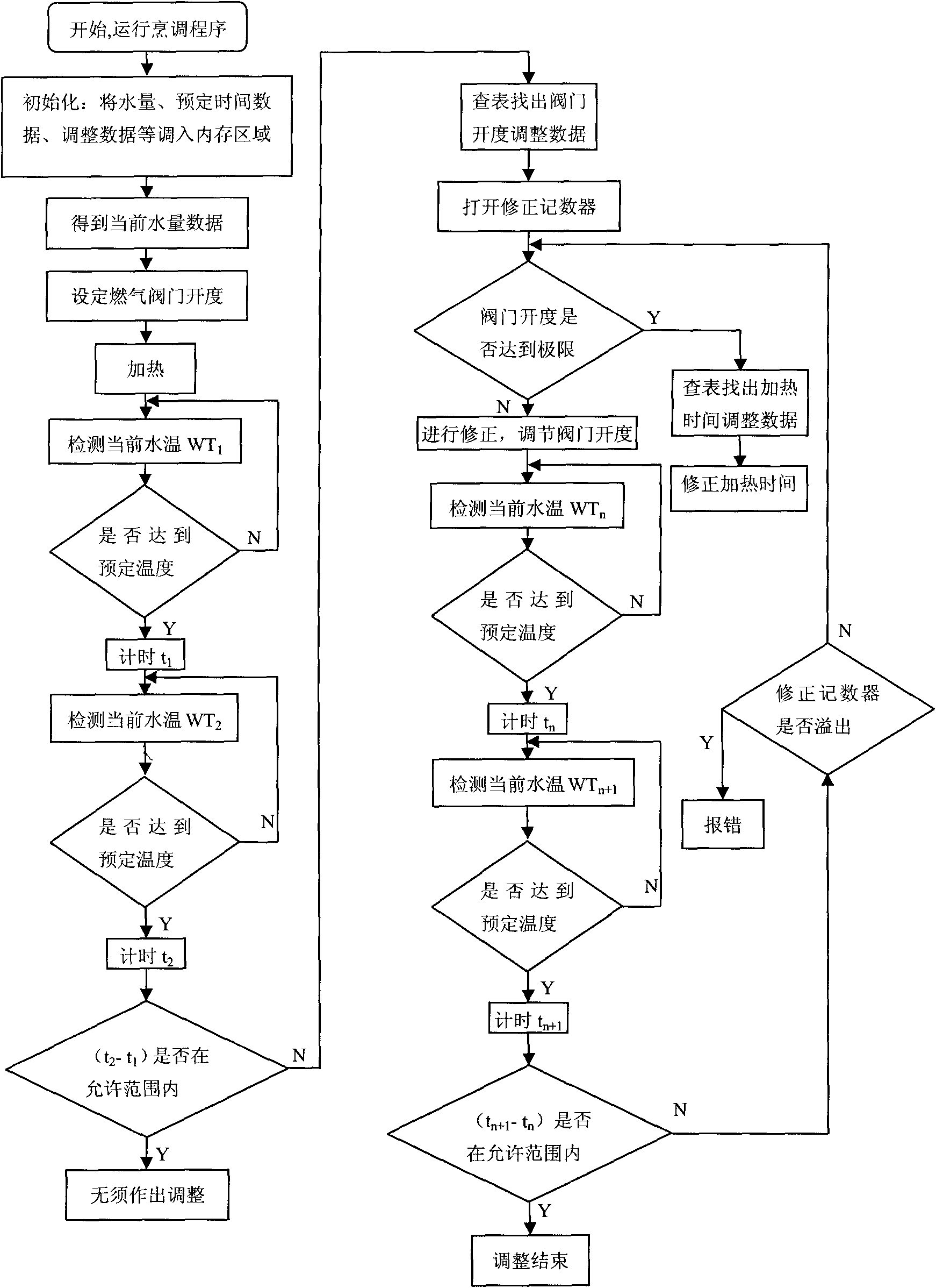 Heating control method