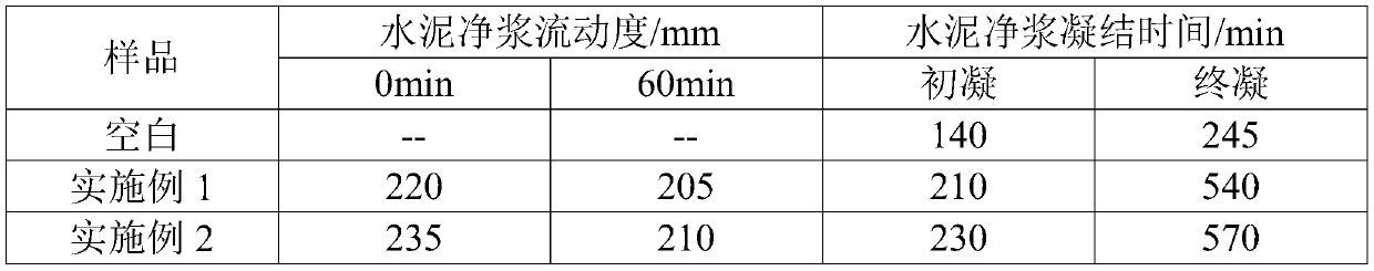 Preparation method of delayed coagulation type water reducing agent