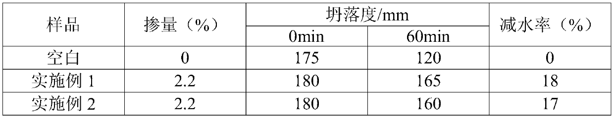 Preparation method of delayed coagulation type water reducing agent