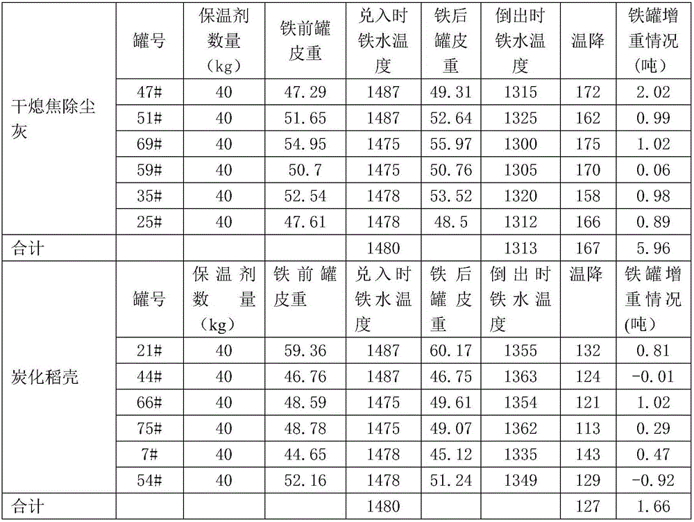 Application of dry quenching coke precipitator dust as heat insulation agent in iron and steel smelting