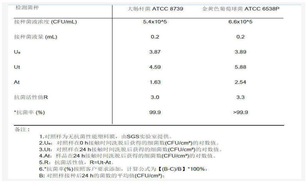 Preparation method and application of antibacterial polyethylene master batch