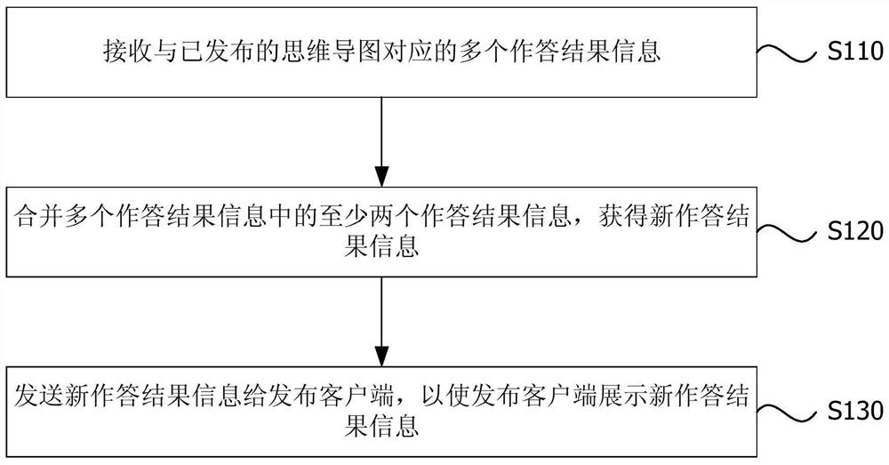 A method and device for displaying answer results of mind map