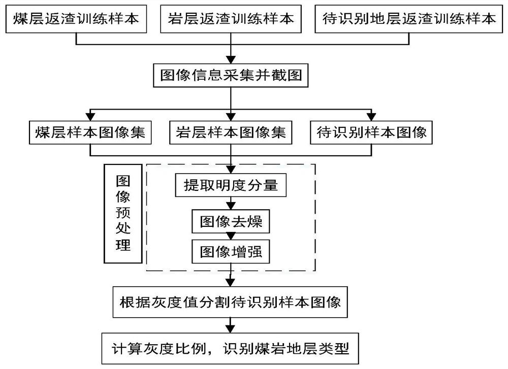 Coal rock recognition method based on borehole slag return image