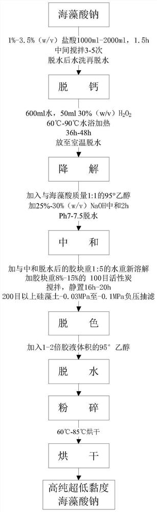 Extraction process of high-purity ultralow-viscosity sodium alginate